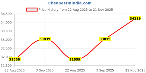 industrybuying.com TAIYO YUDEN CAP, AEC-Q200, 22UF, 6.3V, MLCC, 1206, JMK316AB7226KLHT (Pack of 2000 Pcs) taiyo yuden Price History Graph from 22 Aug 2025 to 21 Nov 2025
