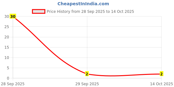 industrybuying.com TAIYO YUDEN CAP, AEC-Q200, 330PF, 50V, MLCC, 0402, UMK105CG331JVHF taiyo yuden Price History Graph from 28 Sep 2025 to 13 Oct 2025