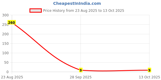 industrybuying.com TAIYO YUDEN CAP, AEC-Q200, 4.7UF, 16V, MLCC, 0805, EMK212BBJ475KDHT taiyo yuden Price History Graph from 23 Aug 2025 to 12 Oct 2025