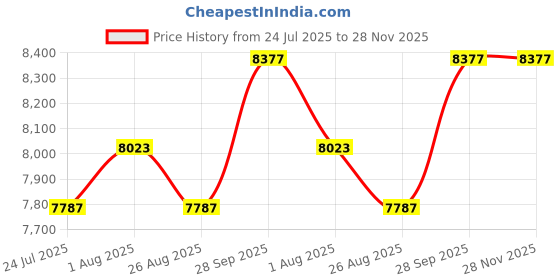 industrybuying.com TAIYO YUDEN CAPACITOR, MLCC, X5R, 10UF, 10V, 0603, REEL, FULL REEL, LMK107BBJ106MALT (Pack of 4000 Pcs) taiyo yuden Price History Graph from 24 Jul 2025 to 28 Nov 2025