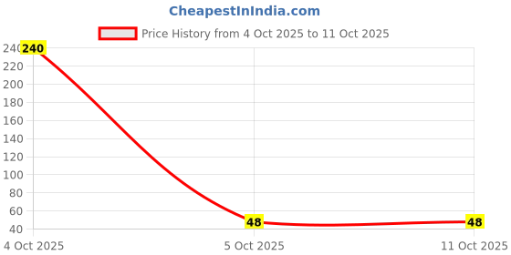 industrybuying.com TAIYO YUDEN SAW FILTER, 1GHZ TO 5GHZ, SMD-5, F6QB1G585P2BQ-J taiyo yuden Price History Graph from 4 Oct 2025 to 10 Oct 2025