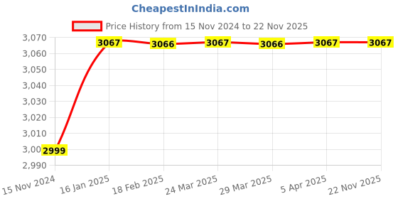 industrybuying.com TAJ+ 200 Kg Capacity Aluminium Digital Hanging Scale, TI-CBM-ECO200 taj+ Price History Graph from 15 Nov 2024 to 22 Nov 2025