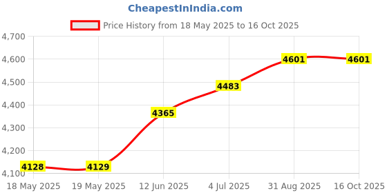 industrybuying.com TAKACHI ENCLOSURE, HANDHELD, ABS, BLACK, WH125-28-F3-BB takachi Price History Graph from 18 May 2025 to 16 Oct 2025