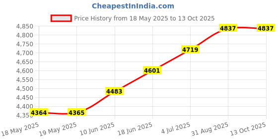 industrybuying.com TAKACHI ENCLOSURE, HANDHELD, ABS, BLACK/GREY, WH170-33-N-BL takachi Price History Graph from 18 May 2025 to 13 Oct 2025