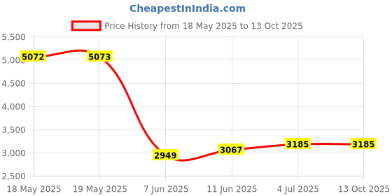 industrybuying.com TAKACHI ENCLOSURE, HANDHELD, ABS, BLACK/RED, WH125-20-N-BR takachi Price History Graph from 18 May 2025 to 13 Oct 2025