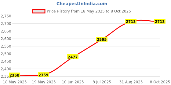 industrybuying.com TAKACHI ENCLOSURE, HANDHELD, ABS, GREY, LC145-M2-D takachi Price History Graph from 18 May 2025 to 7 Oct 2025
