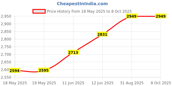 industrybuying.com TAKACHI ENCLOSURE, HANDHELD, ABS, GREY, LC145H-M4-D takachi Price History Graph from 18 May 2025 to 7 Oct 2025