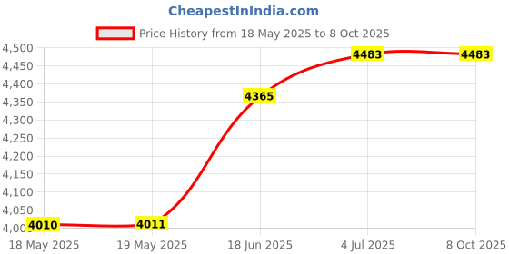 industrybuying.com TAKACHI ENCLOSURE, MULTIPURPOSE, ABS, GREY, WP13-18-5C takachi Price History Graph from 18 May 2025 to 7 Oct 2025