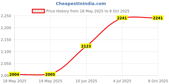 industrybuying.com TAKACHI ENCLOSURE, MULTIPURPOSE, ABS, GREY, WP8-8-4C takachi Price History Graph from 18 May 2025 to 8 Oct 2025
