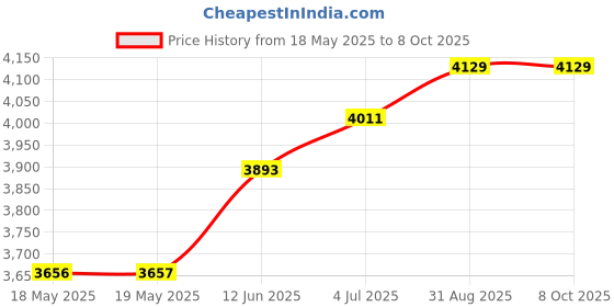 industrybuying.com TAKACHI ENCLOSURE, MULTIPURPOSE, ASA, WHITE/GREY, WP13-18-3G takachi Price History Graph from 18 May 2025 to 8 Oct 2025