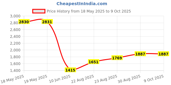 industrybuying.com TAKACHI ENCLOSURE, MULTIPURPOSE, ASA, WHITE/GREY, WP5-7-2G takachi Price History Graph from 18 May 2025 to 9 Oct 2025