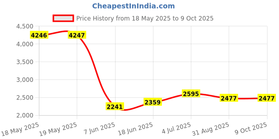 industrybuying.com TAKACHI ENCLOSURE, NETWORK BOX, ABS, DARK GREY, PF10-6-15D takachi Price History Graph from 18 May 2025 to 7 Oct 2025