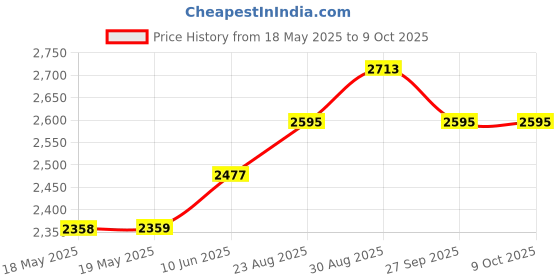 industrybuying.com TAKACHI ENCLOSURE, NETWORK BOX, ABS, DARK GREY, PF18-4-12D takachi Price History Graph from 18 May 2025 to 8 Oct 2025