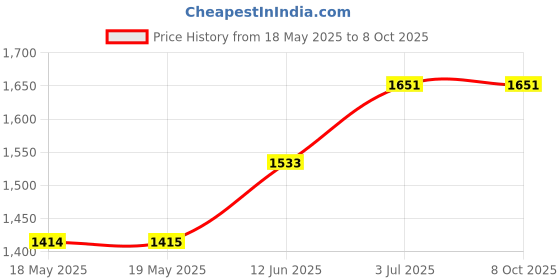 industrybuying.com TAKACHI ENCLOSURE, NETWORK BOX, ABS, OFF WHITE, PFF10-2-7W takachi Price History Graph from 18 May 2025 to 8 Oct 2025