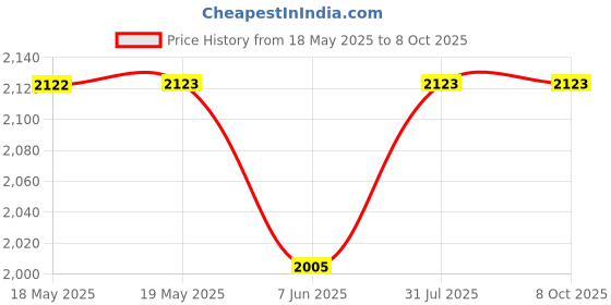 industrybuying.com TAKACHI ENCLOSURE, NETWORK BOX, ABS, OFF WHITE, PFF13-4-9W takachi Price History Graph from 18 May 2025 to 8 Oct 2025