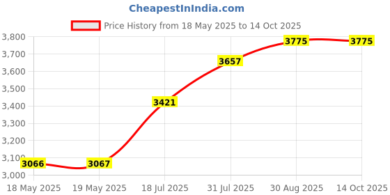 industrybuying.com TAKACHI HANDHELD ENCLOSURE, ABS, BLACK, WH145-33-N-BB takachi Price History Graph from 18 May 2025 to 13 Oct 2025
