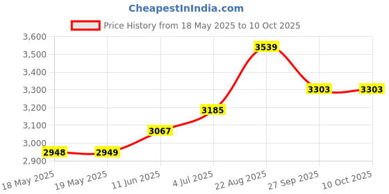 industrybuying.com TAKACHI HANDHELD ENCLOSURE, ABS, BLACK/GREY, WH145-25-N-BL takachi Price History Graph from 18 May 2025 to 10 Oct 2025