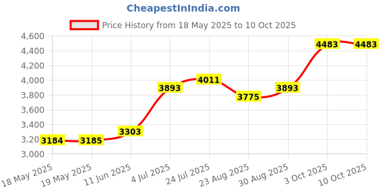 industrybuying.com TAKACHI HANDHELD ENCLOSURE, ABS, BLACK/GREY, WH145-33-N-BL takachi Price History Graph from 18 May 2025 to 10 Oct 2025