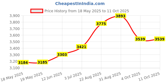 industrybuying.com TAKACHI HANDHELD ENCLOSURE, ABS, BLACK/RED, WH145-33-N-BR takachi Price History Graph from 18 May 2025 to 11 Oct 2025