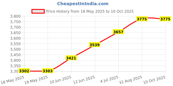 industrybuying.com TAKACHI HANDHELD ENCLOSURE, ABS, BLACK/YELLOW, WH145-33-N-BY takachi Price History Graph from 18 May 2025 to 10 Oct 2025