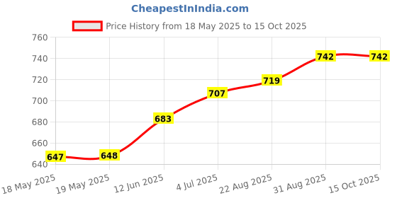 industrybuying.com TAKACHI INSTRUMENT ENCLOSURE, ABS, BLACK, CS90N-B takachi Price History Graph from 18 May 2025 to 14 Oct 2025