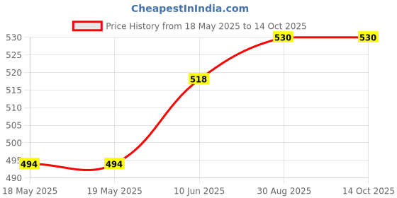 industrybuying.com TAKACHI INSTRUMENT ENCLOSURE, ABS, WHITE, CS75N-W takachi Price History Graph from 18 May 2025 to 14 Oct 2025