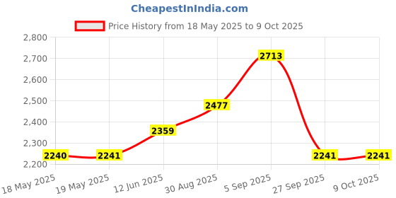 industrybuying.com TAKACHI INSTRUMENT ENCLOSURE, COMM, ABS, GREY, PF15-3-15D takachi Price History Graph from 18 May 2025 to 9 Oct 2025