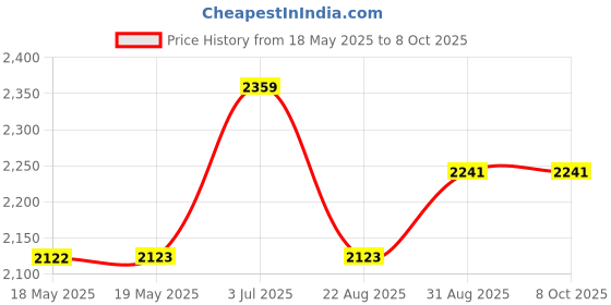 industrybuying.com TAKACHI INSTRUMENT ENCLOSURE, COMM, ABS, GREY, PF15-5-15D takachi Price History Graph from 18 May 2025 to 8 Oct 2025