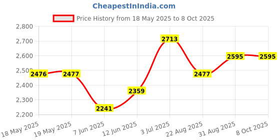 industrybuying.com TAKACHI INSTRUMENT ENCLOSURE, COMM, ABS, GREY, PF20-4-13D takachi Price History Graph from 18 May 2025 to 7 Oct 2025