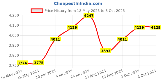 industrybuying.com TAKACHI INSTRUMENT ENCLOSURE, COMM, ABS, GREY, PF20-6-20D takachi Price History Graph from 18 May 2025 to 7 Oct 2025