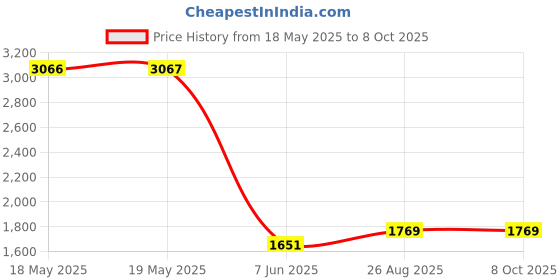 industrybuying.com TAKACHI INSTRUMENT ENCLOSURE, COMM, ABS, WHT, PF15-3-10W takachi Price History Graph from 18 May 2025 to 7 Oct 2025