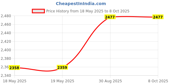 industrybuying.com TAKACHI INSTRUMENT ENCLOSURE, COMM, ABS, WHT, PF15-5-10W takachi Price History Graph from 18 May 2025 to 7 Oct 2025