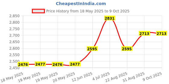 industrybuying.com TAKACHI INSTRUMENT ENCLOSURE, COMM, ABS, WHT, PF20-4-13W takachi Price History Graph from 18 May 2025 to 7 Oct 2025