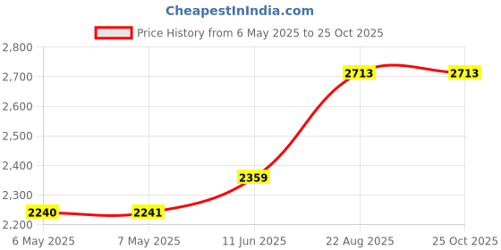 industrybuying.com TAKACHI JUNCTION BOX, 3POLE, 15A, GREY, TMC-3PG takachi Price History Graph from 6 May 2025 to 25 Oct 2025