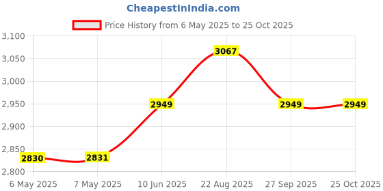 industrybuying.com TAKACHI JUNCTION BOX, 6POLE, 15A, GREY, TMC-6PG takachi Price History Graph from 6 May 2025 to 25 Oct 2025