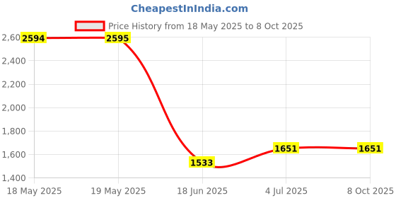 industrybuying.com TAKACHI MULTIPURPOSE ENCLOSURE, ABS, BLACK, TW13-3-13B takachi Price History Graph from 18 May 2025 to 7 Oct 2025