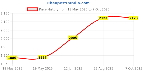 industrybuying.com TAKACHI MULTIPURPOSE ENCLOSURE, ABS, BLACK, TW13-3-18B takachi Price History Graph from 18 May 2025 to 7 Oct 2025