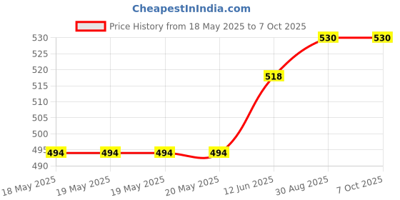 industrybuying.com TAKACHI MULTIPURPOSE ENCLOSURE, ABS, BLACK, TW5-3-7B takachi Price History Graph from 18 May 2025 to 7 Oct 2025