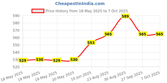 industrybuying.com TAKACHI MULTIPURPOSE ENCLOSURE, ABS, BLACK, TW5-3-9B takachi Price History Graph from 18 May 2025 to 7 Oct 2025