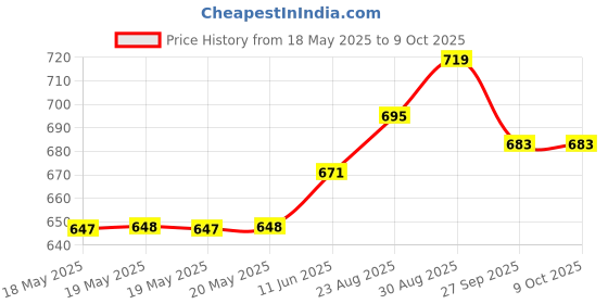 industrybuying.com TAKACHI MULTIPURPOSE ENCLOSURE, ABS, BLACK, TW7-2-11B takachi Price History Graph from 18 May 2025 to 8 Oct 2025
