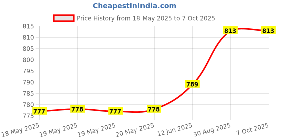 industrybuying.com TAKACHI MULTIPURPOSE ENCLOSURE, ABS, BLACK, TW7-4-11B takachi Price History Graph from 18 May 2025 to 7 Oct 2025