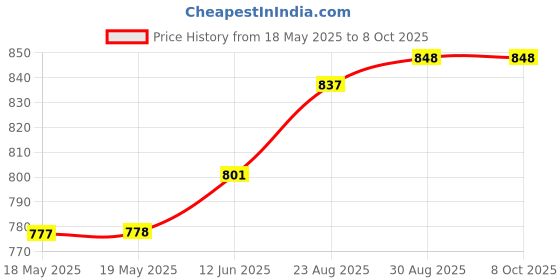 industrybuying.com TAKACHI MULTIPURPOSE ENCLOSURE, ABS, BLACK, TW7-5-11B takachi Price History Graph from 18 May 2025 to 7 Oct 2025