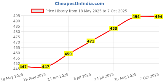 industrybuying.com TAKACHI MULTIPURPOSE ENCLOSURE, ABS, BLACK, TW8-2-8B takachi Price History Graph from 18 May 2025 to 7 Oct 2025