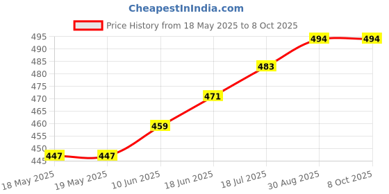 industrybuying.com TAKACHI MULTIPURPOSE ENCLOSURE, ABS, BLACK, TW8-4-8B takachi Price History Graph from 18 May 2025 to 7 Oct 2025