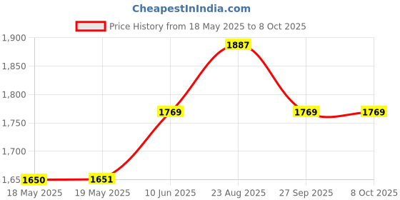 industrybuying.com TAKACHI MULTIPURPOSE ENCLOSURE, ABS, BLACK, TW9-6-17B takachi Price History Graph from 18 May 2025 to 8 Oct 2025