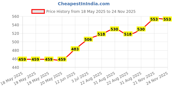 industrybuying.com TAKACHI MULTIPURPOSE ENCLOSURE, ABS, WHITE, TWN4-2-5W takachi Price History Graph from 18 May 2025 to 24 Nov 2025