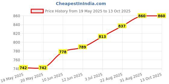 industrybuying.com TAKACHI MULTIPURPOSE ENCLOSURE, ABS, WHITE, TWN5-4-7W takachi Price History Graph from 19 May 2025 to 13 Oct 2025