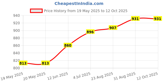 industrybuying.com TAKACHI MULTIPURPOSE ENCLOSURE, ABS, WHITE, TWN7-2-11W takachi Price History Graph from 19 May 2025 to 12 Oct 2025