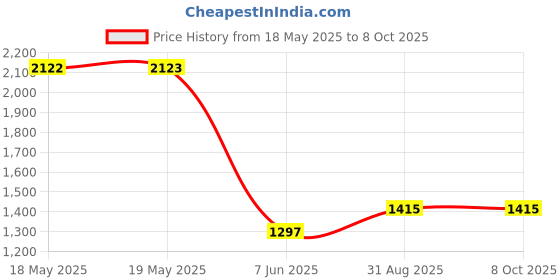 industrybuying.com TAKACHI MULTIPURPOSE FLANGED ENCLOSURE, ABS, GRY, TWF7-4-11D takachi Price History Graph from 18 May 2025 to 8 Oct 2025