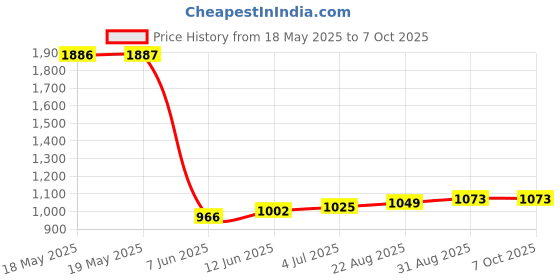 industrybuying.com TAKACHI MULTIPURPOSE FLANGED ENCLOSURE, ABS, GRY, TWF8-2-8D takachi Price History Graph from 18 May 2025 to 7 Oct 2025